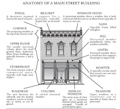 Anatomy of a historic storefront
