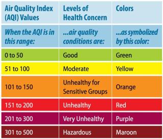 Air Quality Index Table